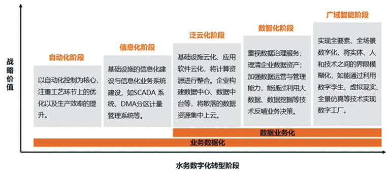 3-1-0水务数字化转型五阶段.jpg