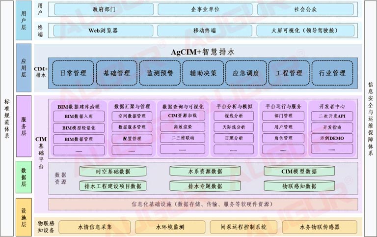 3-数字孪生技术01    基于AgCIM的智慧排水管理系统.jpg
