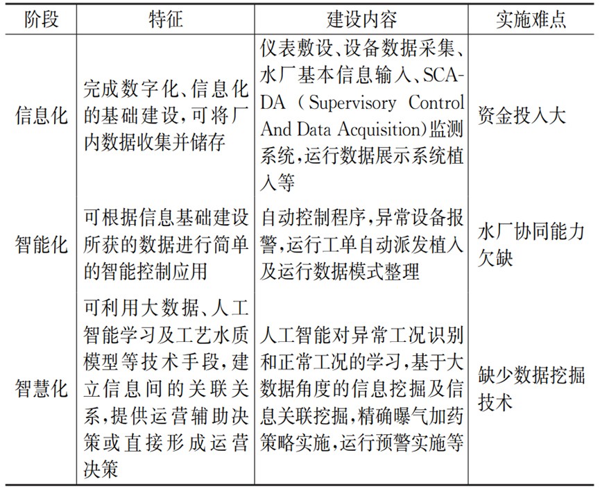 3-再生水厂数字化转型的赋智方案   表1.jpg