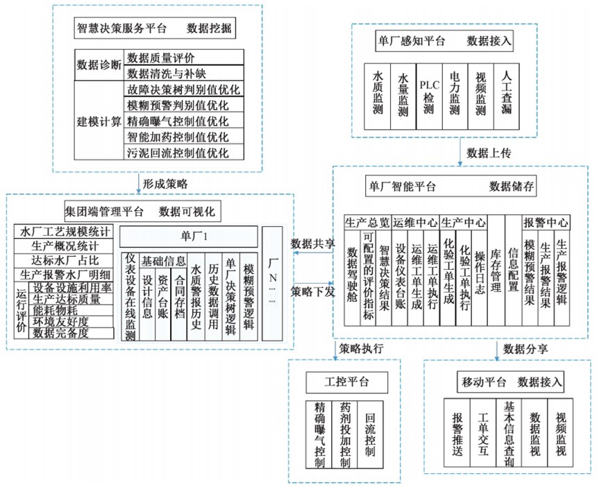 3-再生水厂数字化转型的赋智方案   图1.jpg