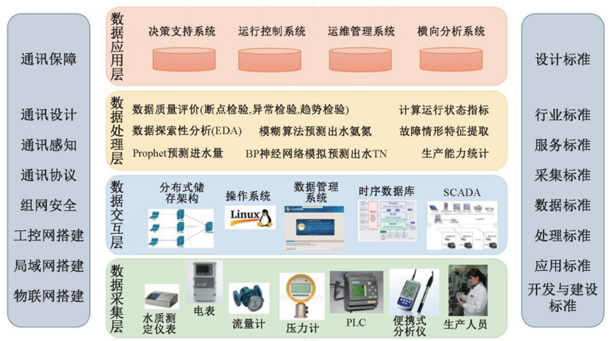 3-再生水厂数字化转型的赋智方案   图4.jpg