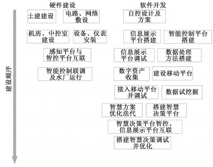 3-再生水厂数字化转型的赋智方案   图5.jpg