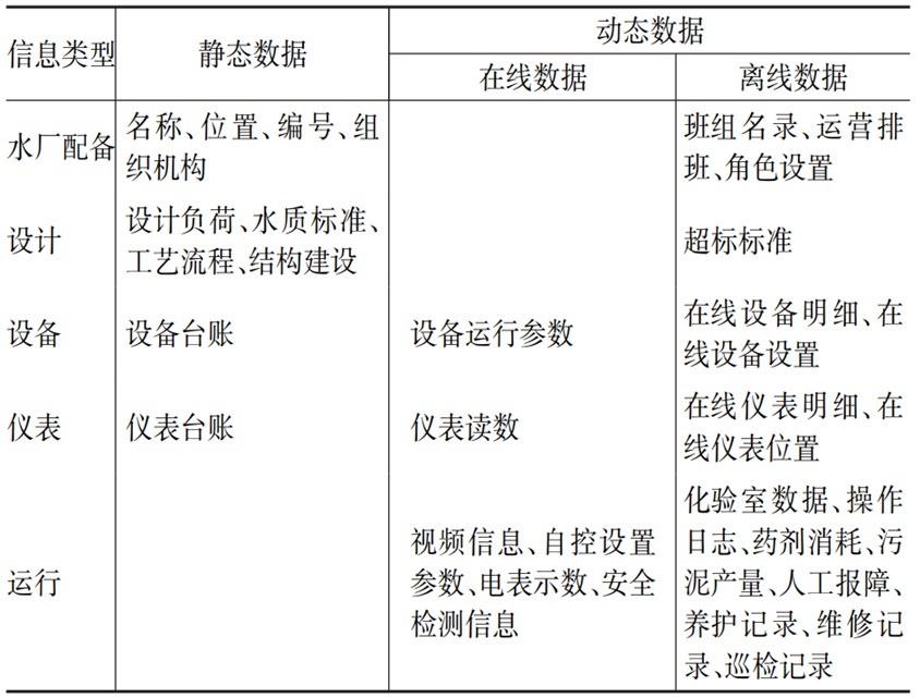 3-再生水厂数字化转型的赋智方案   表2.jpg