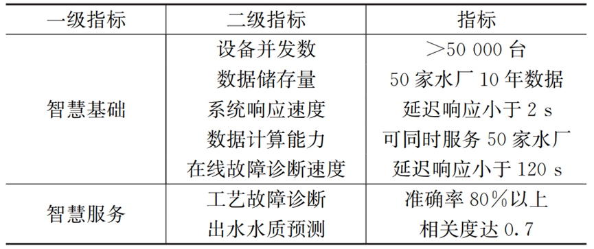 3-再生水厂数字化转型的赋智方案   表3.jpg