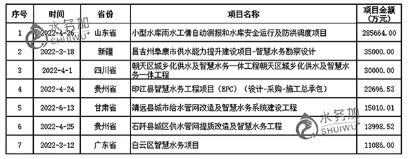 3-水务行业1   亿级智慧水务项目表.jpg