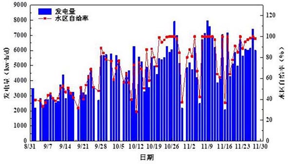 3-宜兴3  概念厂日发电量与水区能源自给率图.jpg