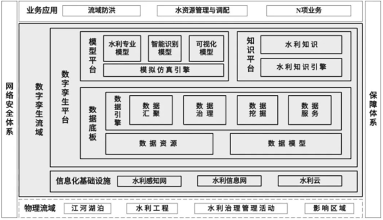 数字孪生1   智慧水利总体框架.png