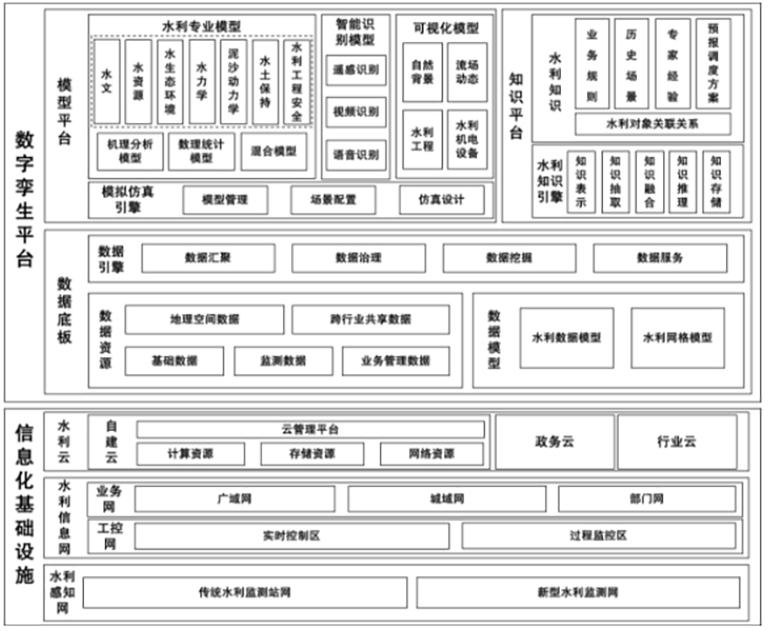 数字孪生2  数字孪生流域建设技术框架.png