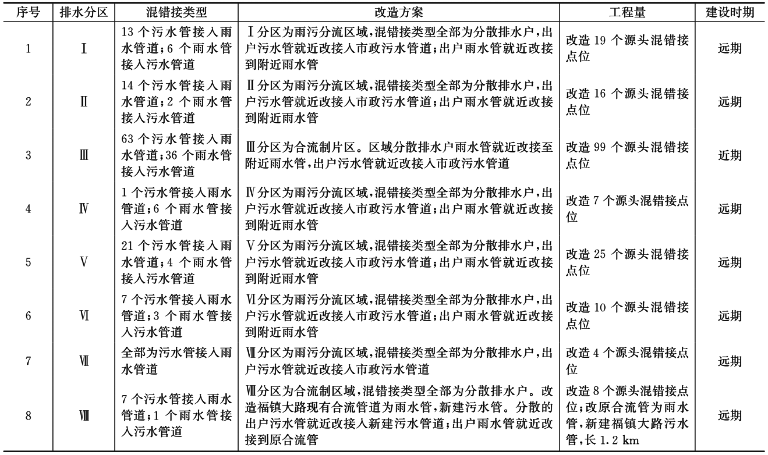 辽源市污水管网改造与修复实践  表1.png