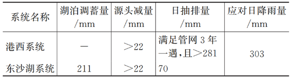 案例老城区海绵城市怎么做  表1.png