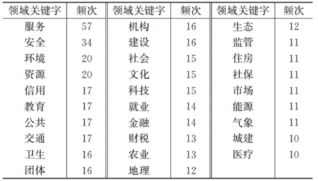 我国城镇水务数据开放现状调查   表3.png