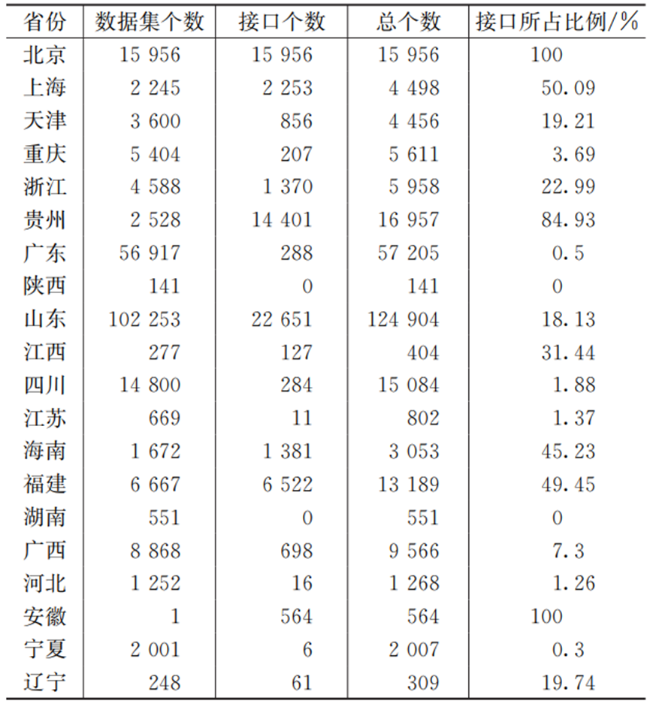 我国城镇水务数据开放现状调查   表4.png