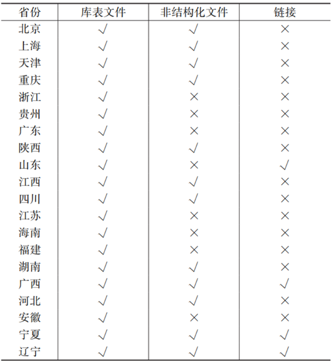 我国城镇水务数据开放现状调查   表5.png