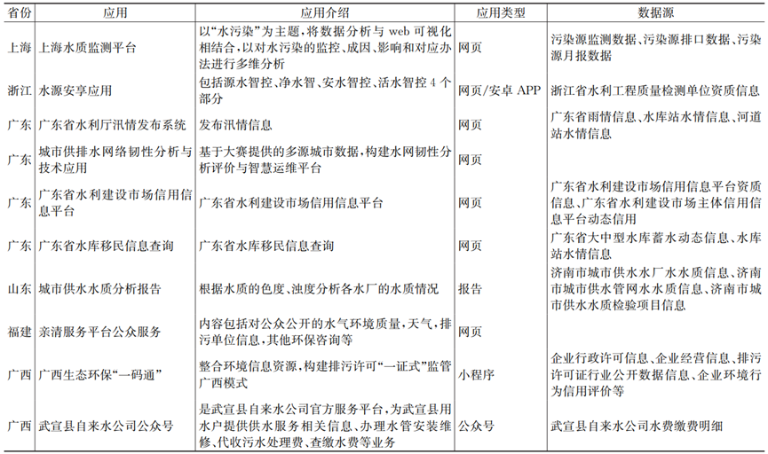 我国城镇水务数据开放现状调查   表7.png