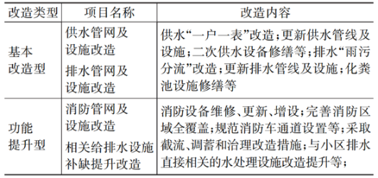 城镇老旧小区给排水专项改造设计与实践   表1.png