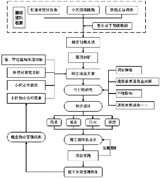 城镇老旧小区给排水专项改造设计与实践   图1.png