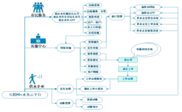 重庆水务集团互联网水务云3.png