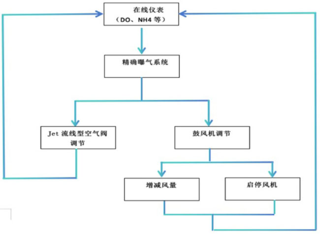 论精准曝气系统在钱江水处理厂的应用1.jpg