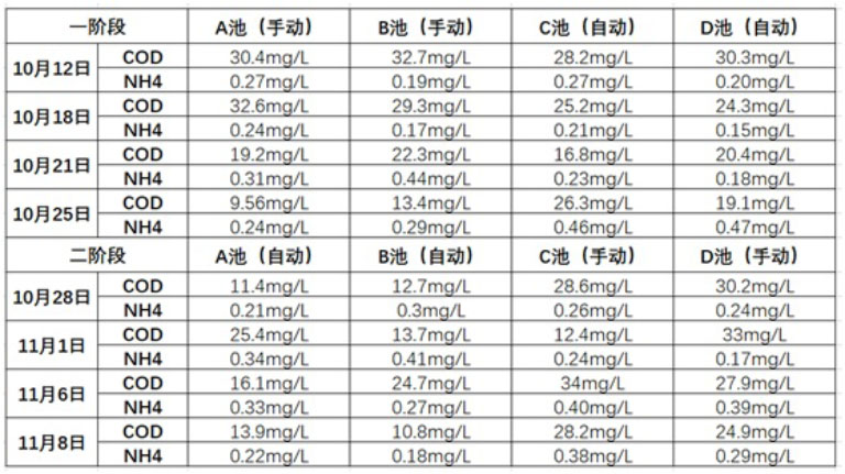 论精准曝气系统在钱江水处理厂的应用5.jpg