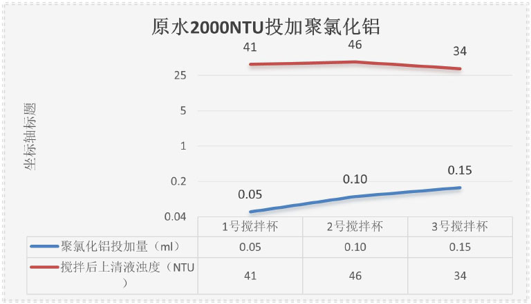 利用聚氯化铝和PAM进行高浊度原水混凝搅拌试验   表1.jpg