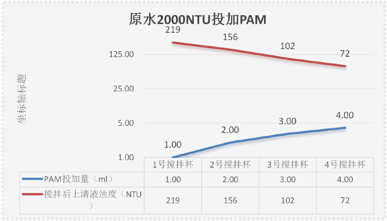 利用聚氯化铝和PAM进行高浊度原水混凝搅拌试验   表2.jpg