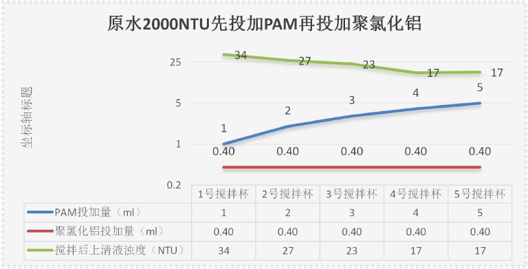 利用聚氯化铝和PAM进行高浊度原水混凝搅拌试验   表3.jpg