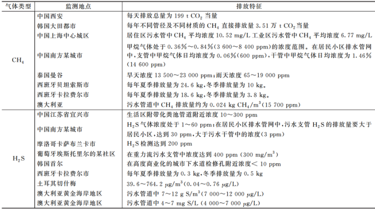 综述城镇污水管道甲烷2.png