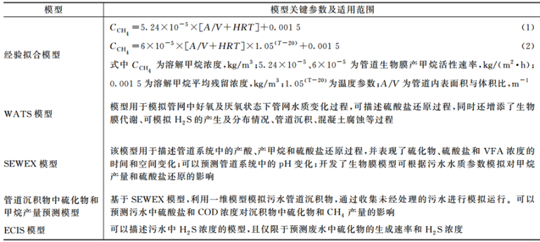 综述城镇污水管道甲烷3.png