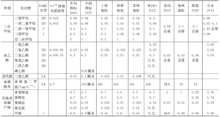 饮用水水质标准升级带来的消毒副产物挑战与对策  表1.png