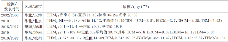 饮用水水质标准升级带来的消毒副产物挑战与对策  表2.png
