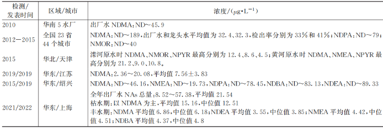 饮用水水质标准升级带来的消毒副产物挑战与对策  表4.png