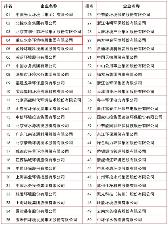 重庆水环位居第四1.png