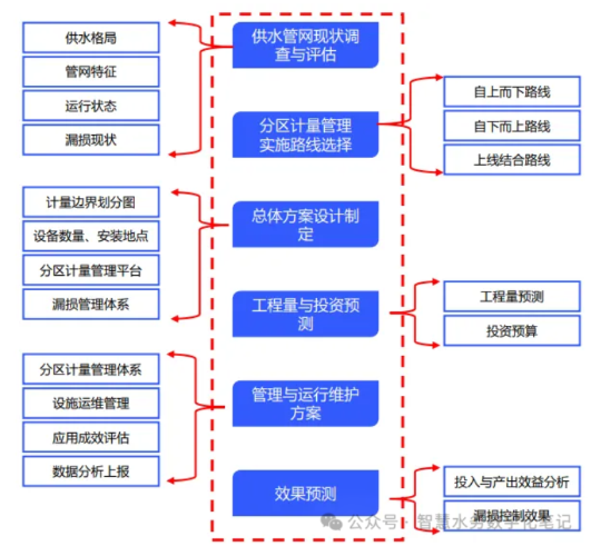 浅谈分区计量2.png