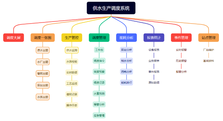 供水生产调度系统的设计与应用4.png